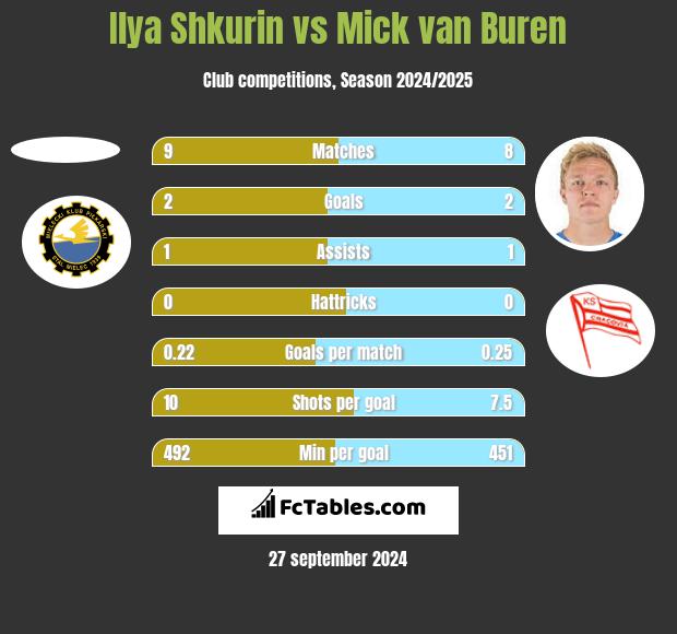 Ilya Shkurin vs Mick van Buren h2h player stats