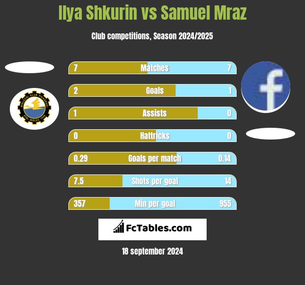 Ilya Shkurin vs Samuel Mraz h2h player stats