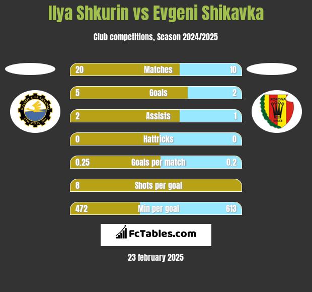 Ilya Shkurin vs Evgeni Shikavka h2h player stats