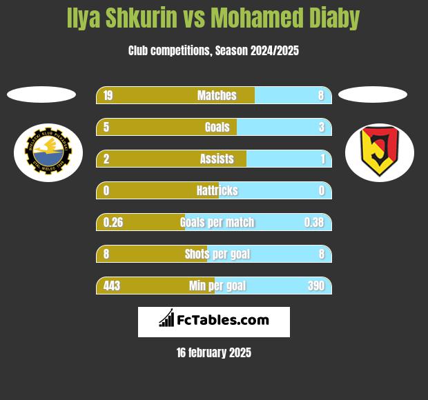 Ilya Shkurin vs Mohamed Diaby h2h player stats