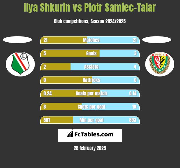 Ilya Shkurin vs Piotr Samiec-Talar h2h player stats