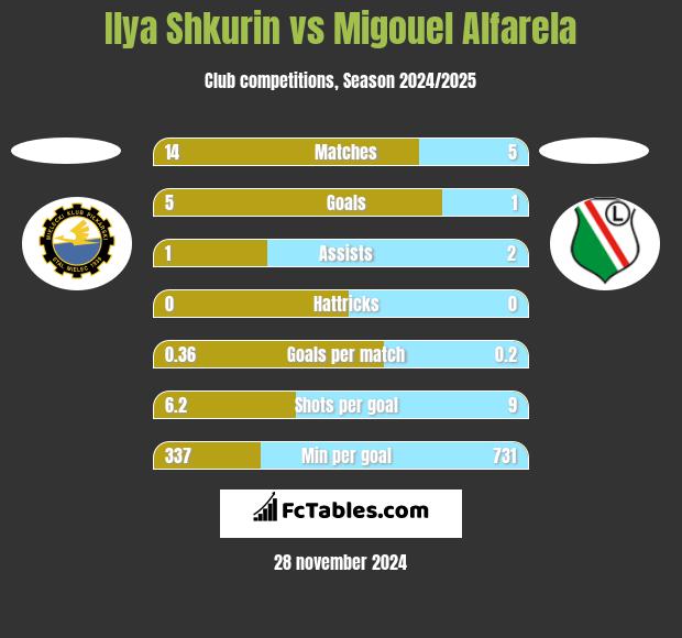 Ilya Shkurin vs Migouel Alfarela h2h player stats