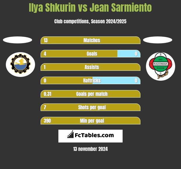 Ilya Shkurin vs Jean Sarmiento h2h player stats