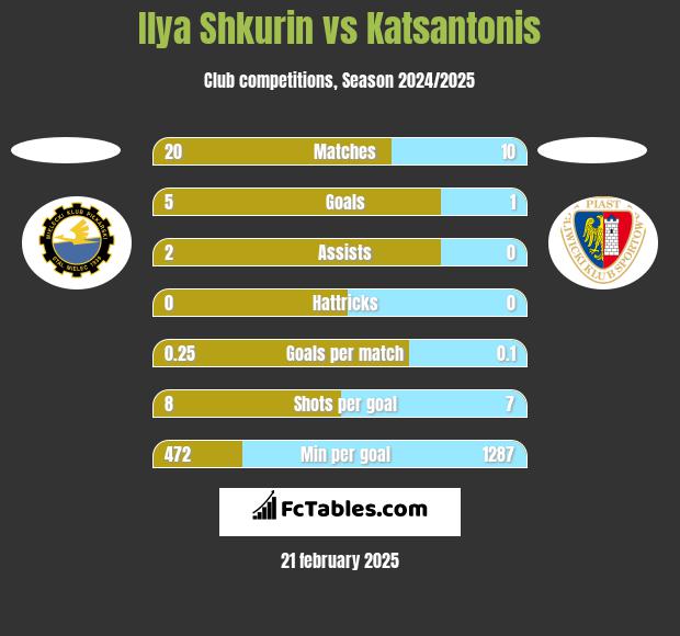 Ilya Shkurin vs Katsantonis h2h player stats