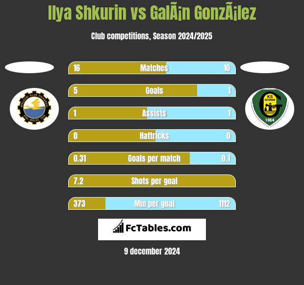 Ilya Shkurin vs GalÃ¡n GonzÃ¡lez h2h player stats