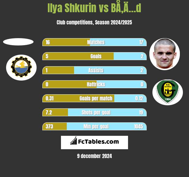 Ilya Shkurin vs BÅ‚Ä…d h2h player stats