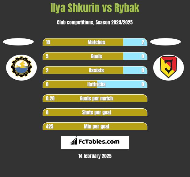 Ilya Shkurin vs Rybak h2h player stats