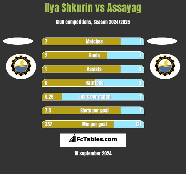 Ilya Shkurin vs Assayag h2h player stats