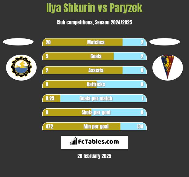 Ilya Shkurin vs Paryzek h2h player stats