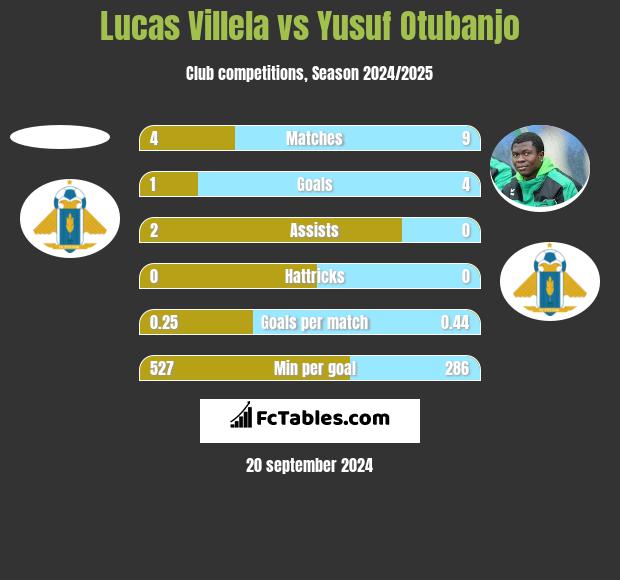 Lucas Villela vs Yusuf Otubanjo h2h player stats