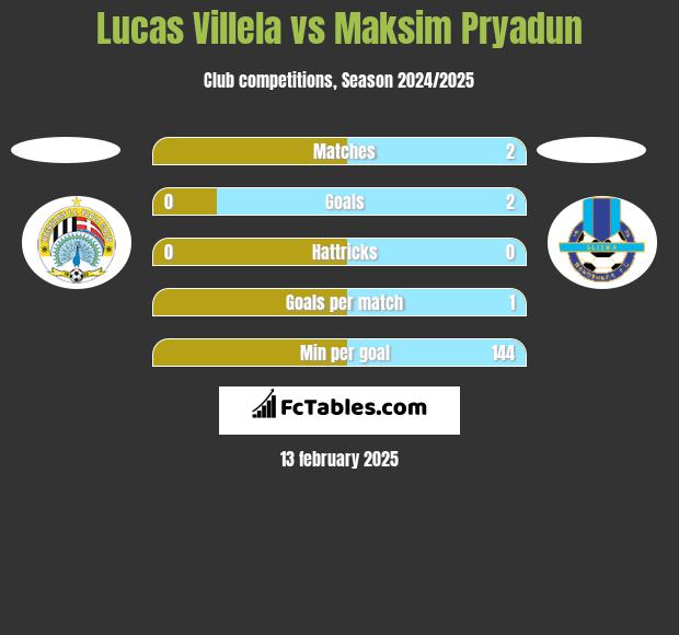 Lucas Villela vs Maksim Pryadun h2h player stats