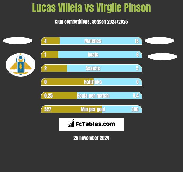 Lucas Villela vs Virgile Pinson h2h player stats