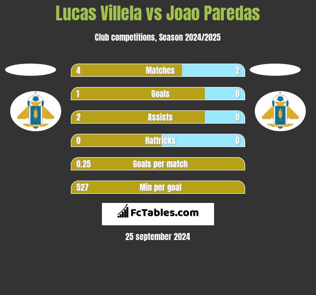 Lucas Villela vs Joao Paredas h2h player stats