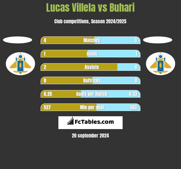 Lucas Villela vs Buhari h2h player stats