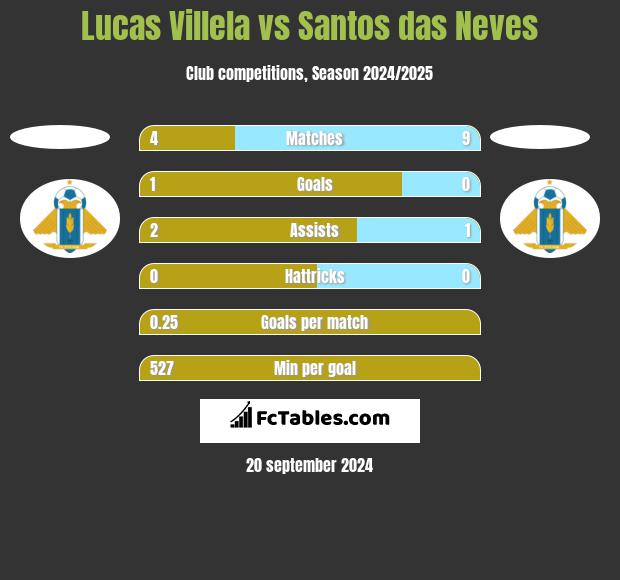 Lucas Villela vs Santos das Neves h2h player stats