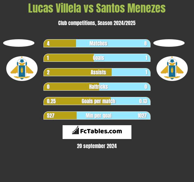 Lucas Villela vs Santos Menezes h2h player stats