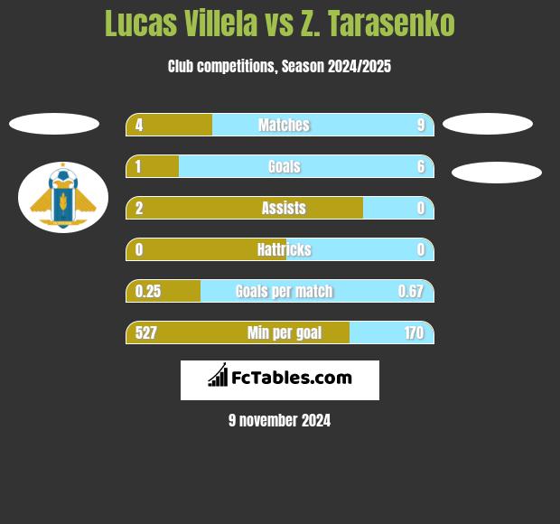 Lucas Villela vs Z. Tarasenko h2h player stats