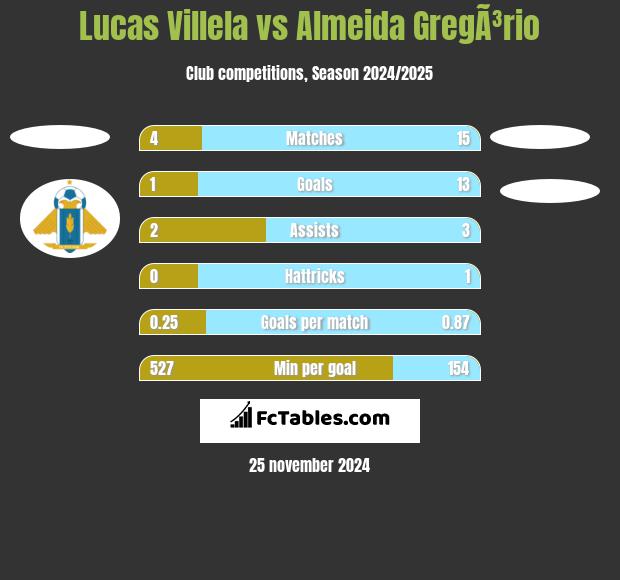 Lucas Villela vs Almeida GregÃ³rio h2h player stats