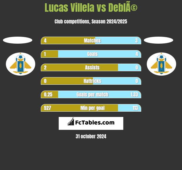 Lucas Villela vs DeblÃ© h2h player stats