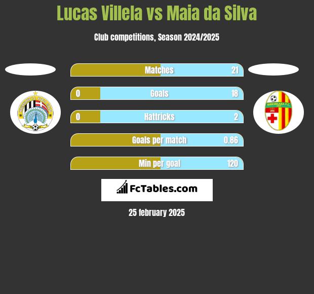 Lucas Villela vs Maia da Silva h2h player stats