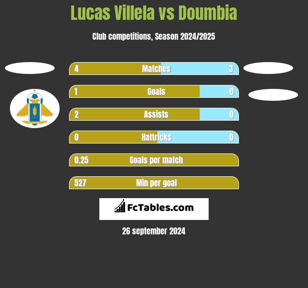 Lucas Villela vs Doumbia h2h player stats