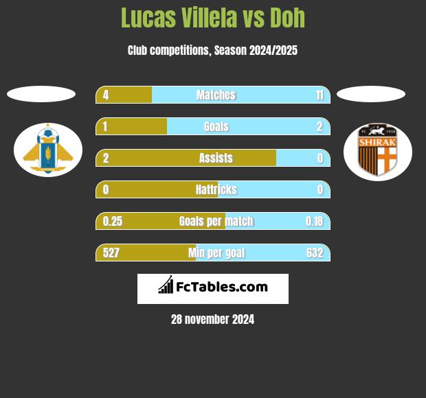 Lucas Villela vs Doh h2h player stats