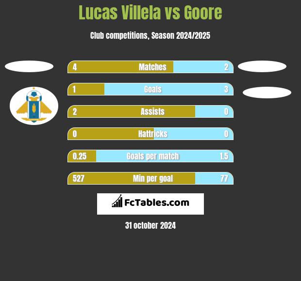 Lucas Villela vs Goore h2h player stats