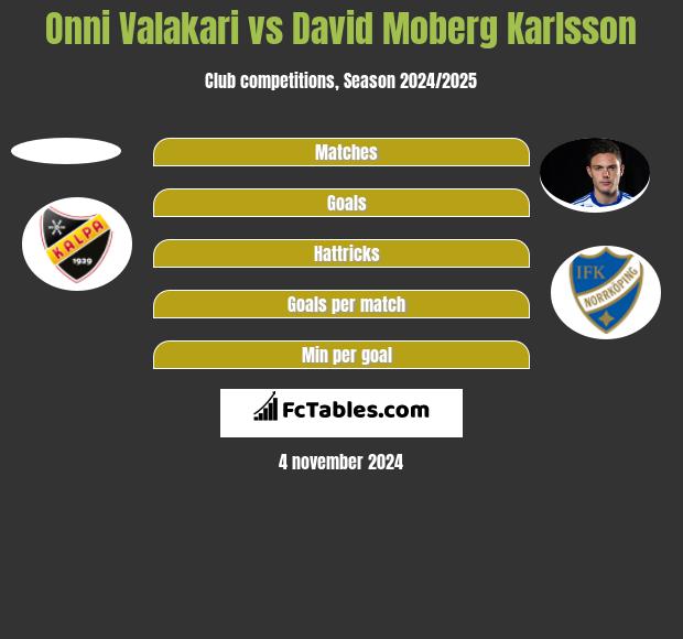 Onni Valakari vs David Moberg Karlsson h2h player stats