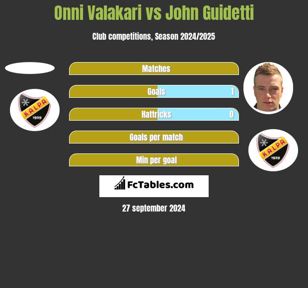 Onni Valakari vs John Guidetti h2h player stats