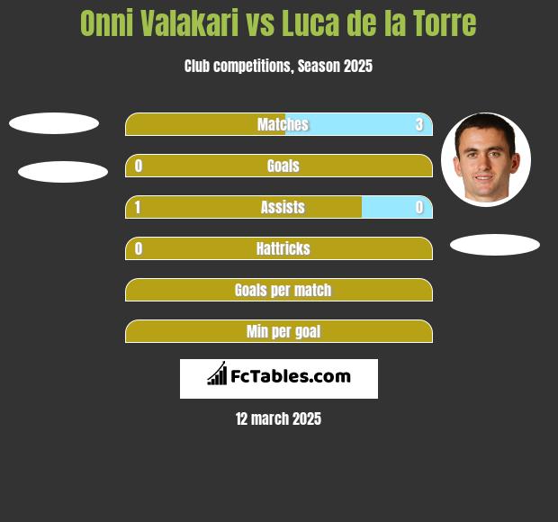 Onni Valakari vs Luca de la Torre h2h player stats