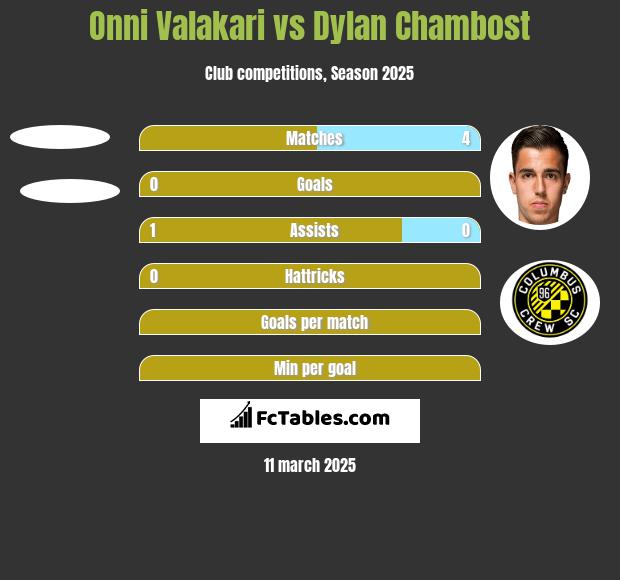 Onni Valakari vs Dylan Chambost h2h player stats