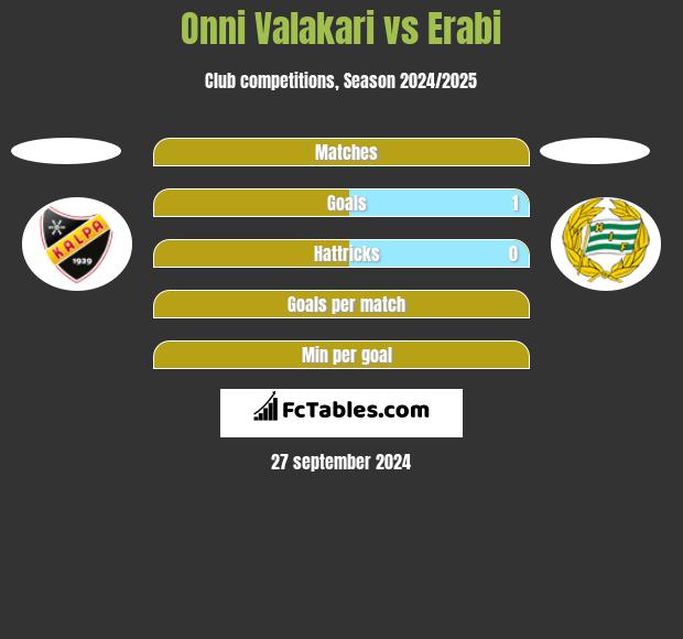 Onni Valakari vs Erabi h2h player stats