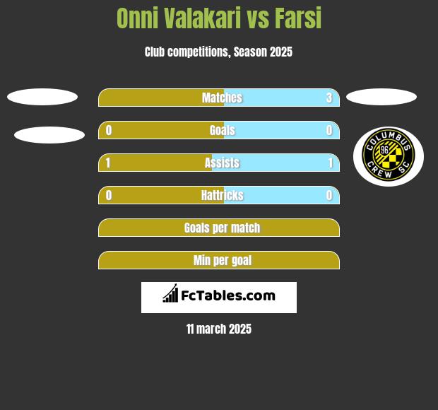 Onni Valakari vs Farsi h2h player stats