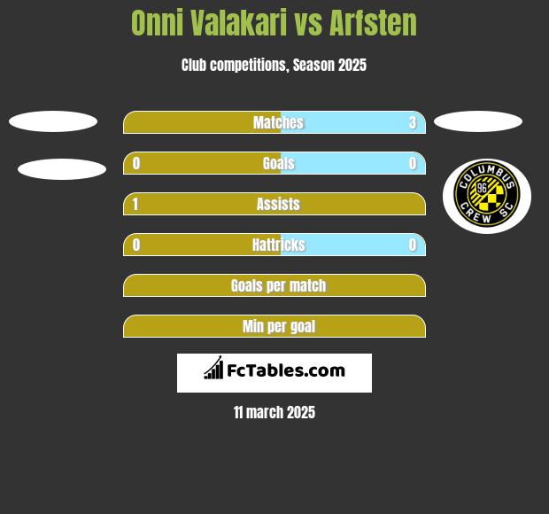 Onni Valakari vs Arfsten h2h player stats