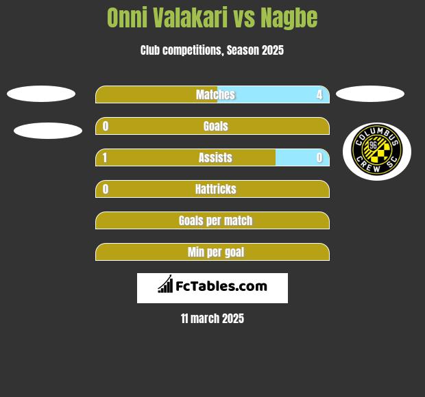 Onni Valakari vs Nagbe h2h player stats