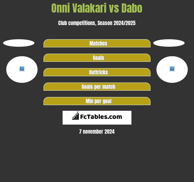 Onni Valakari vs Dabo h2h player stats