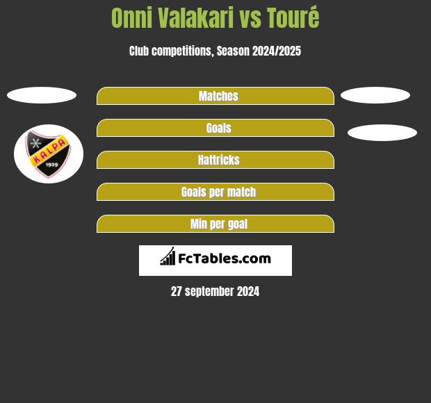 Onni Valakari vs Touré h2h player stats