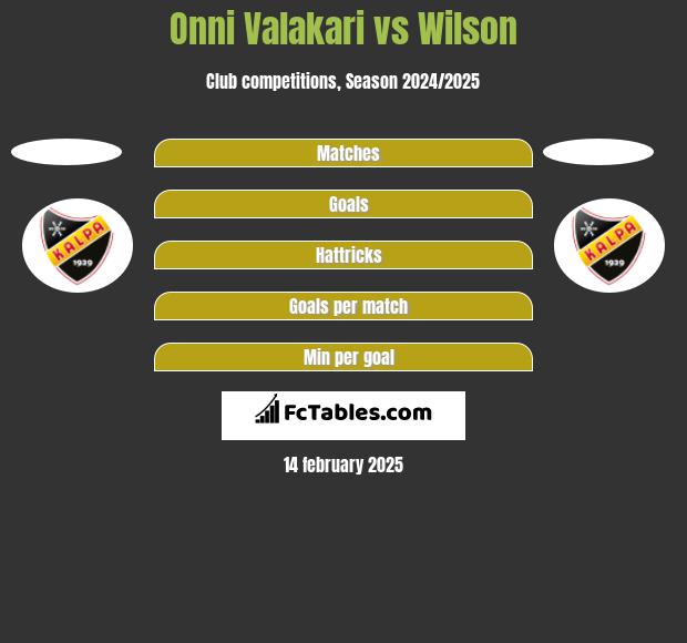 Onni Valakari vs Wilson h2h player stats