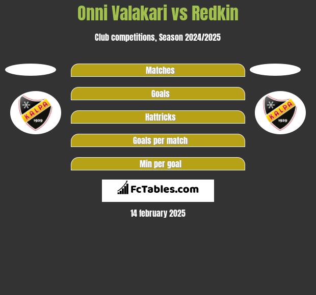 Onni Valakari vs Redkin h2h player stats