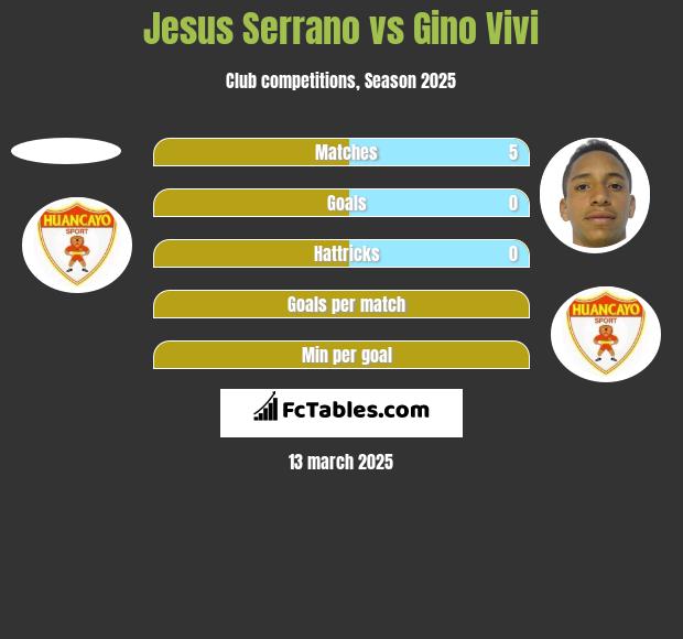 Jesus Serrano vs Gino Vivi h2h player stats