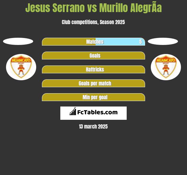 Jesus Serrano vs Murillo AlegrÃ­a h2h player stats