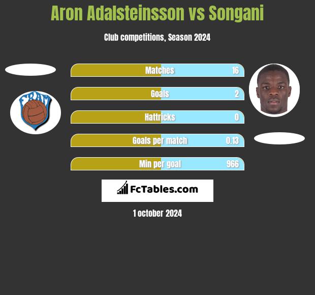 Aron Adalsteinsson vs Songani h2h player stats