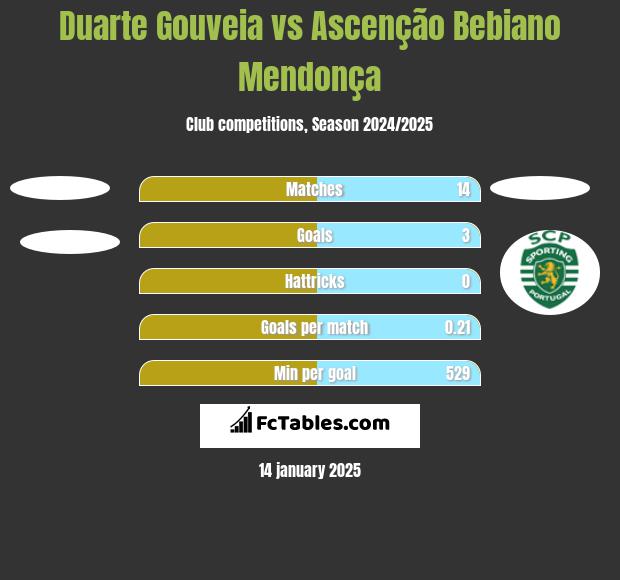 Duarte Gouveia vs Ascenção Bebiano Mendonça h2h player stats