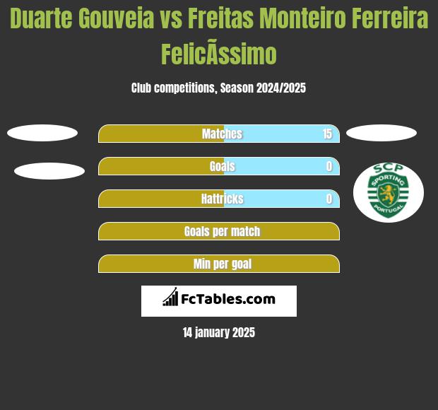 Duarte Gouveia vs Freitas Monteiro Ferreira FelicÃ­ssimo h2h player stats