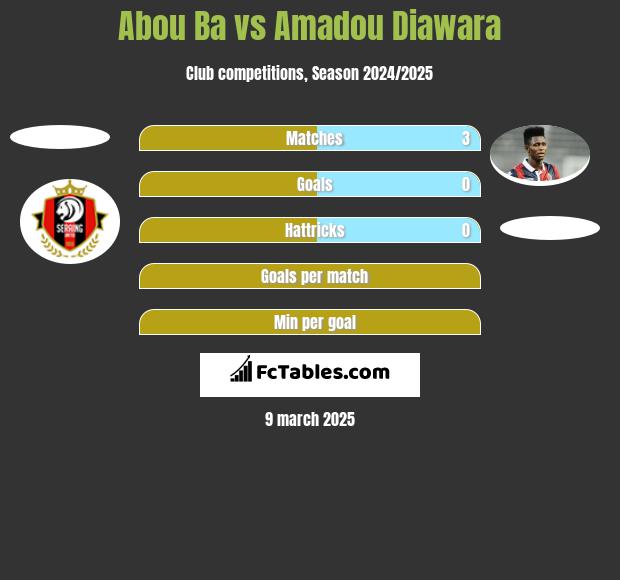 Abou Ba vs Amadou Diawara h2h player stats