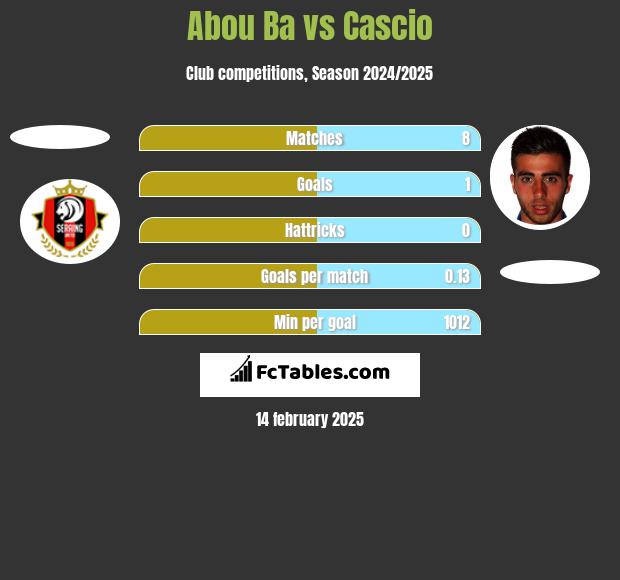 Abou Ba vs Cascio h2h player stats