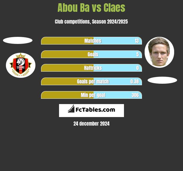 Abou Ba vs Claes h2h player stats