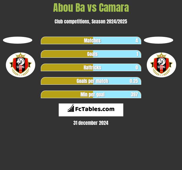 Abou Ba vs Camara h2h player stats