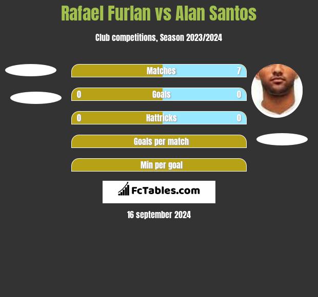 Rafael Furlan vs Alan Santos h2h player stats