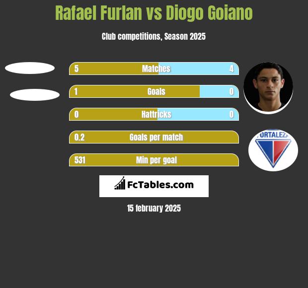 Rafael Furlan vs Diogo Goiano h2h player stats